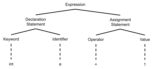 A simple parse tree for the C++ statement 'int a = 1;'